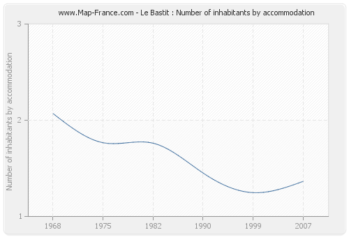Le Bastit : Number of inhabitants by accommodation